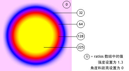 ratios 数组为 0, 32, 64, 128, 225 的渐变发光滤镜。