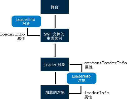 显示 LoaderInfo 的不同应用情况的图像