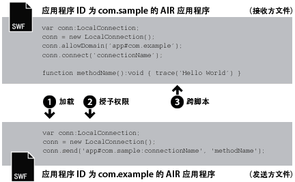 AIR 到 AIR 通信