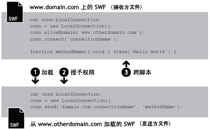 从不同的域中加载