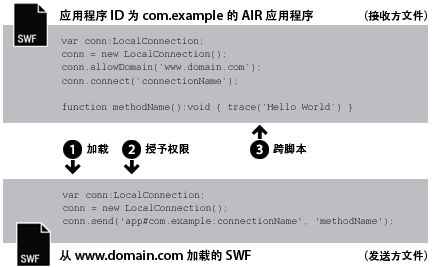 Flash Player 到 AIR 连接