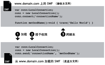 从相同的域中加载