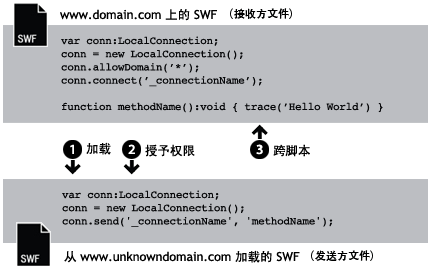 从未知域名中加载