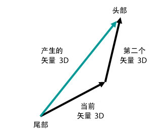 合成 Vector3D