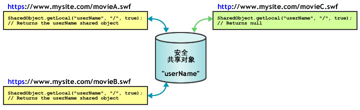 安全共享对象图