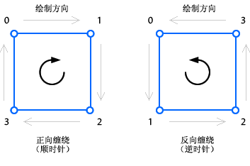 正向和反向的缠绕方向