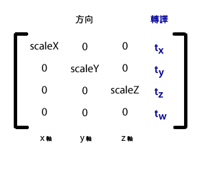 Matrix3D 元素