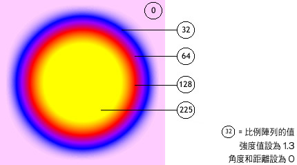 比例陣列為 0、32、64、128、225 的漸層光暈濾鏡。