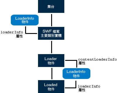 不同 LoaderInfo 情況的影像