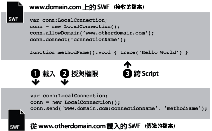 從不同網域載入