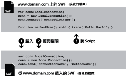 從相同網域載入