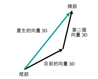 產生的 Vector3D