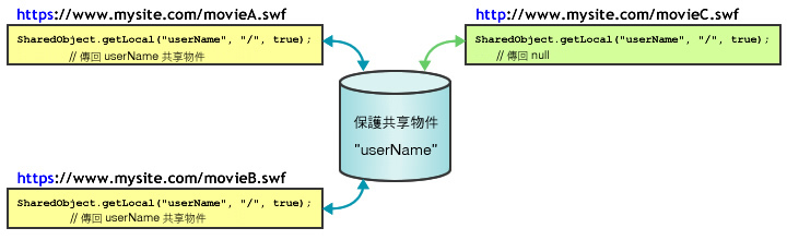 安全共享物件圖