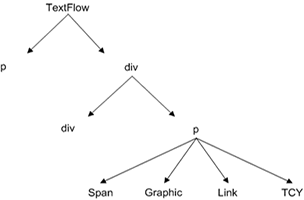 範例 TextFlow 階層