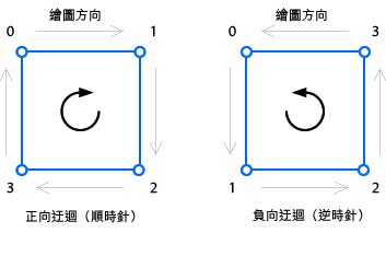 正向和負向迂迴方向