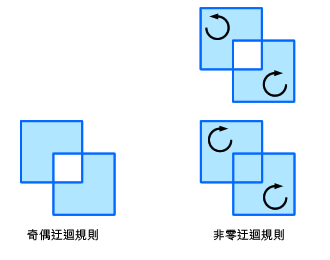 偶數奇數和非零迂迴規則的比較